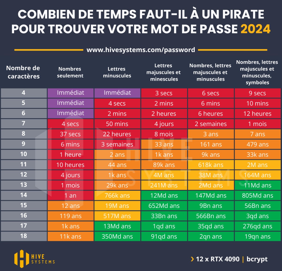 Combien de temps pour cracker mon mot de passe