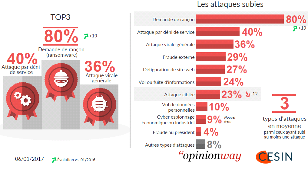 statistiques-cyber-attaques