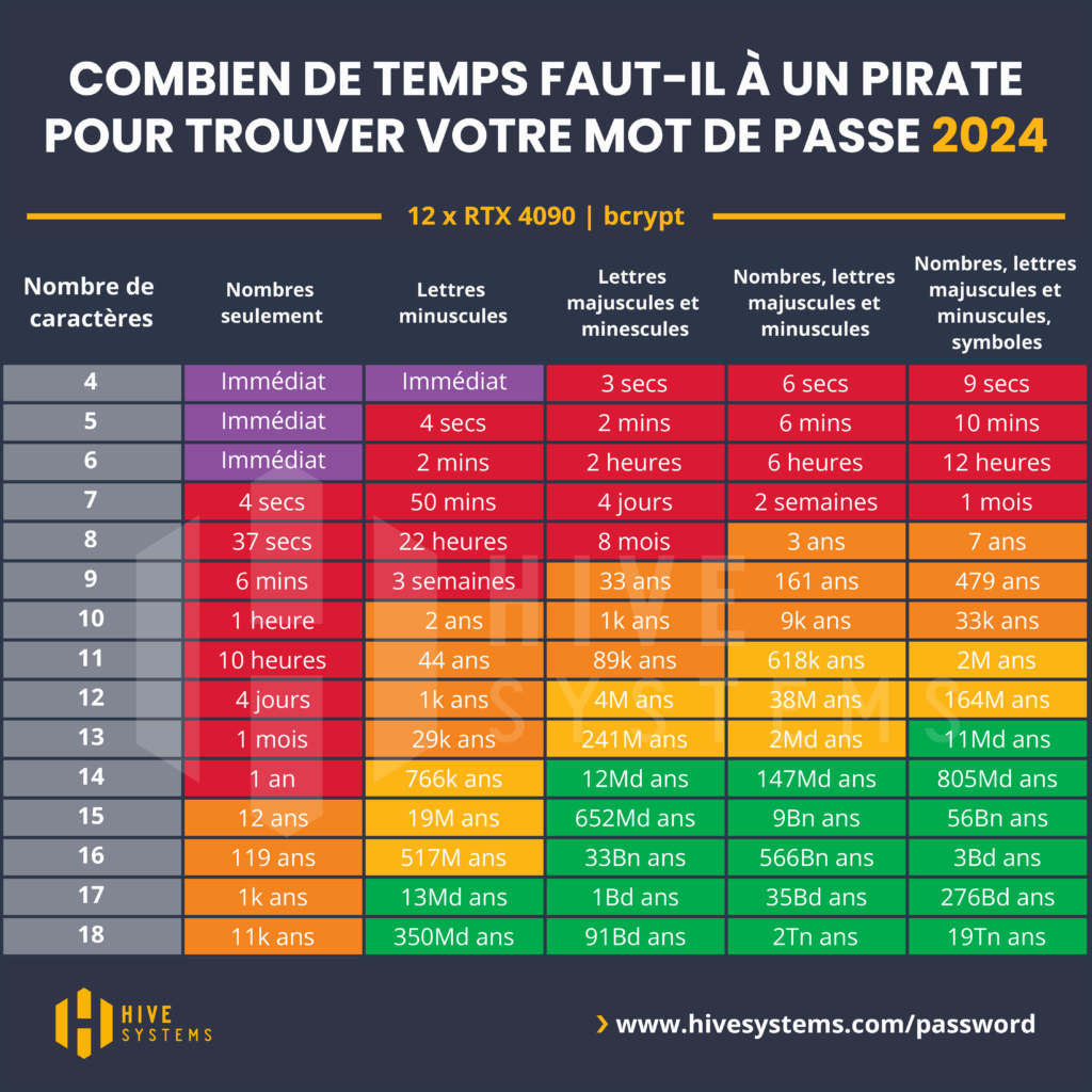 exemple de mots de passe sécurisés
